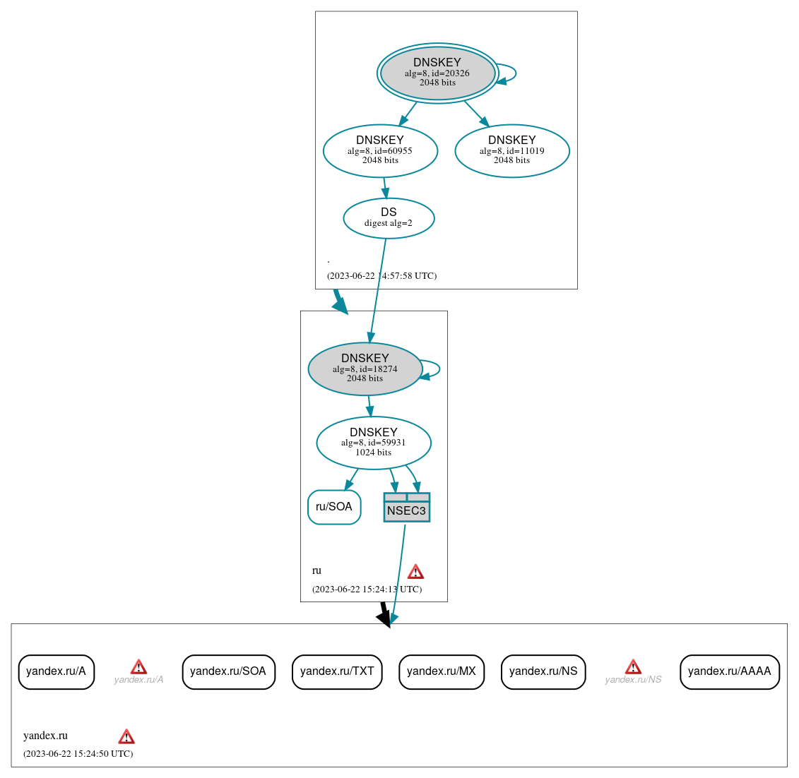 DNSSEC authentication graph