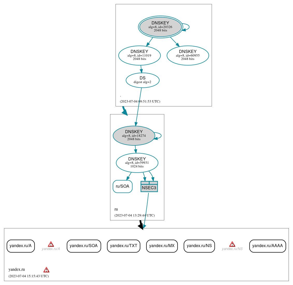 DNSSEC authentication graph