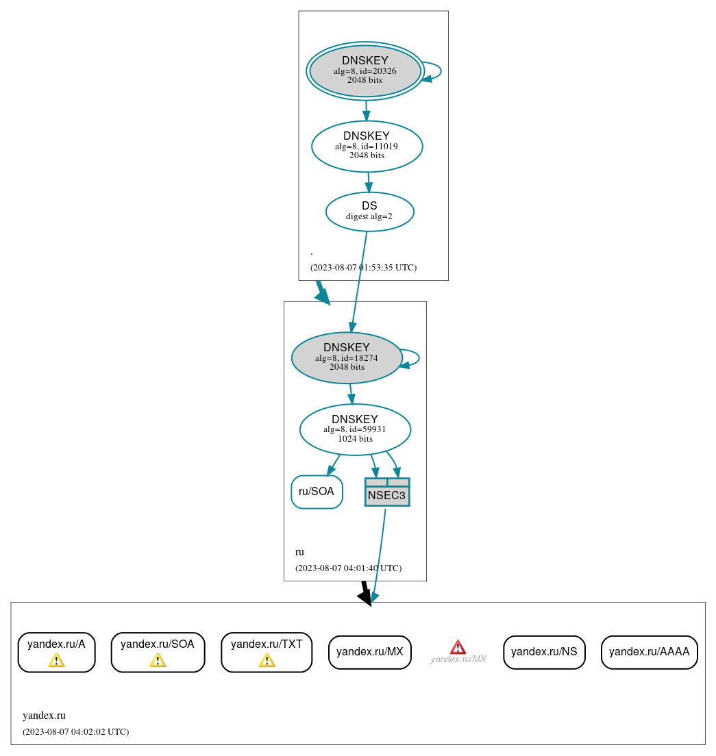 DNSSEC authentication graph