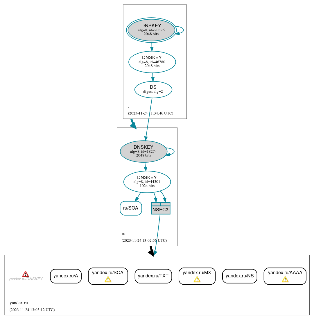 DNSSEC authentication graph