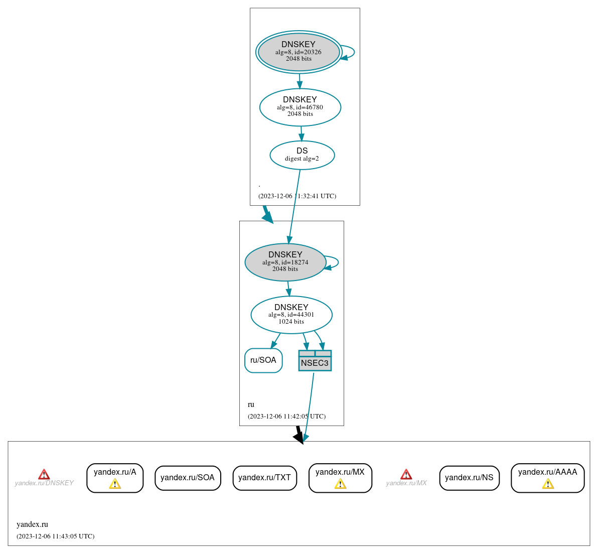 DNSSEC authentication graph