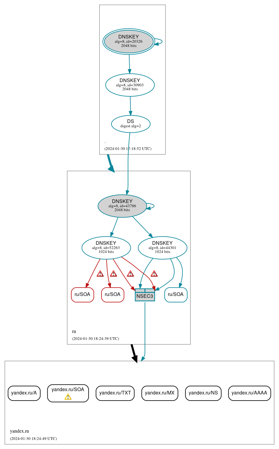 DNSSEC authentication graph