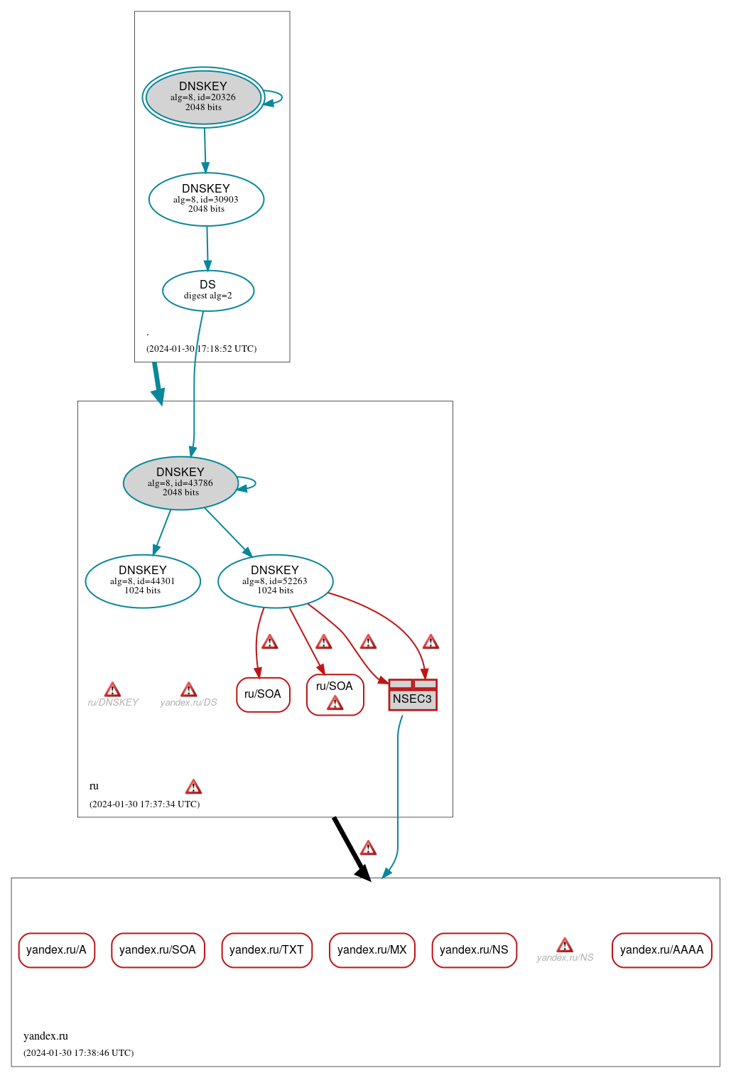 DNSSEC authentication graph