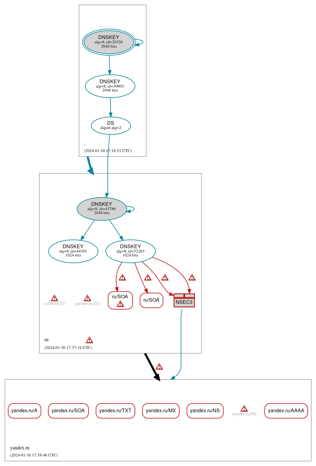 DNSSEC authentication graph