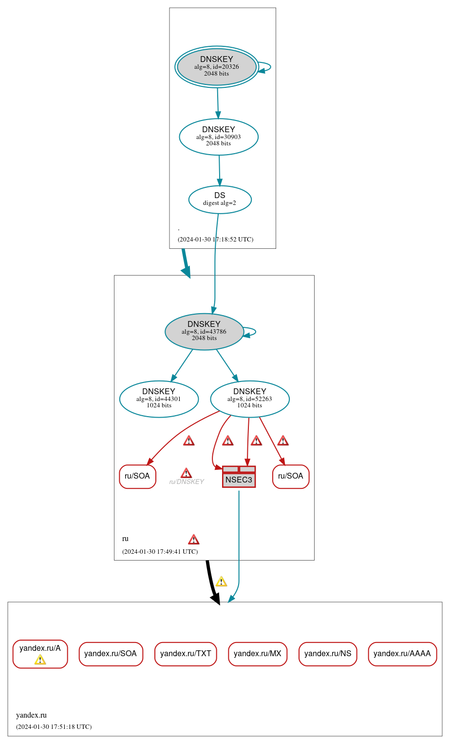 DNSSEC authentication graph