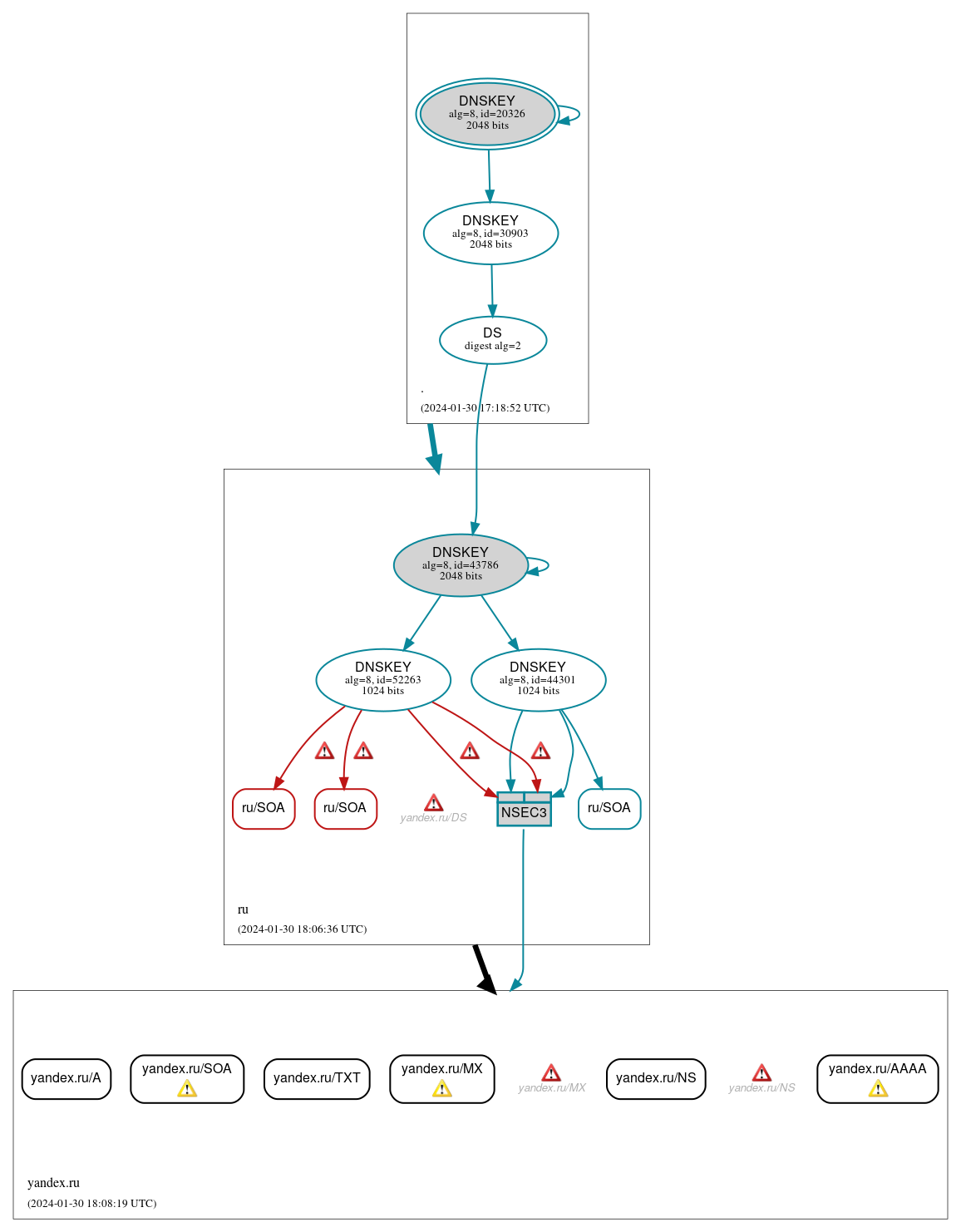 DNSSEC authentication graph