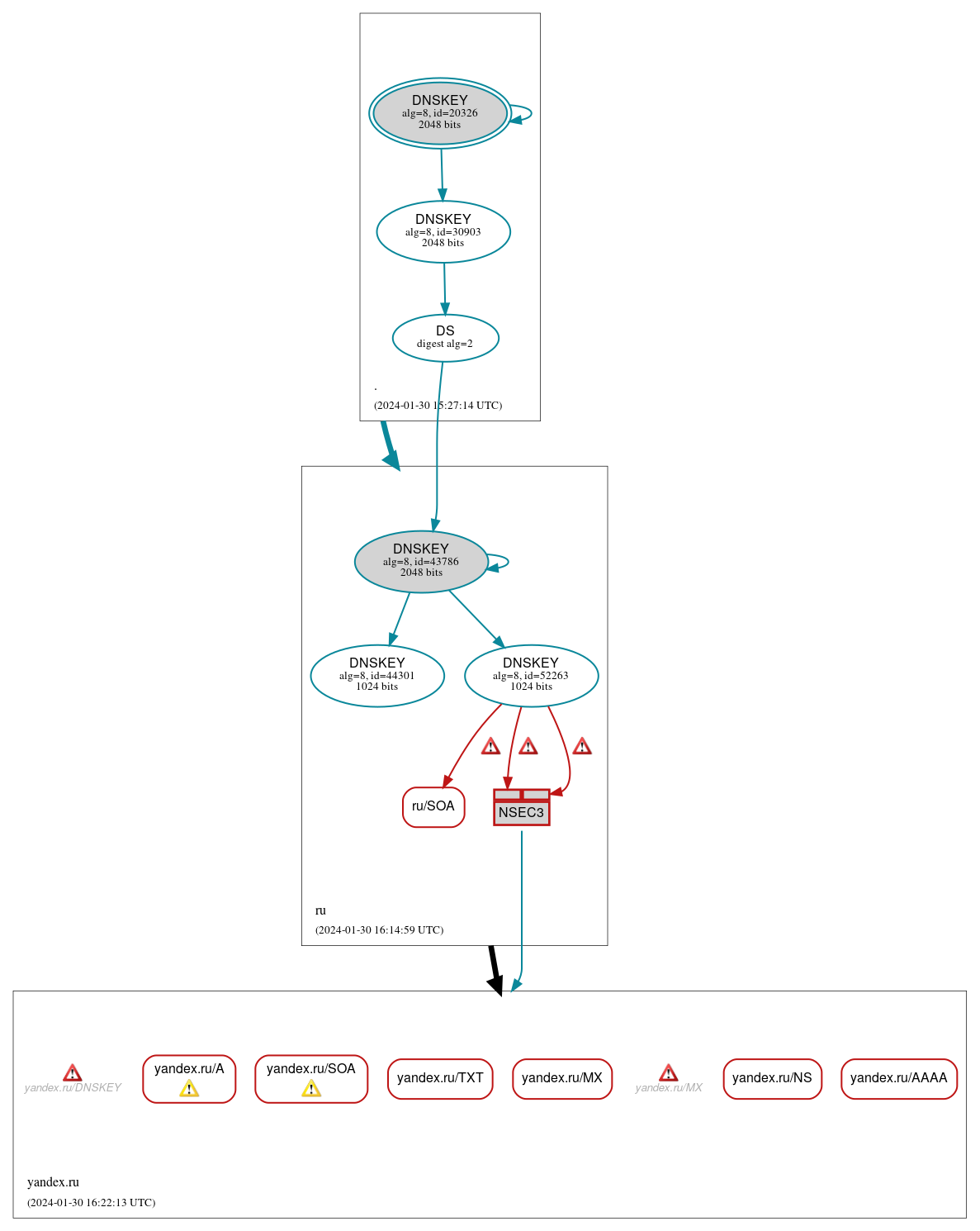 DNSSEC authentication graph