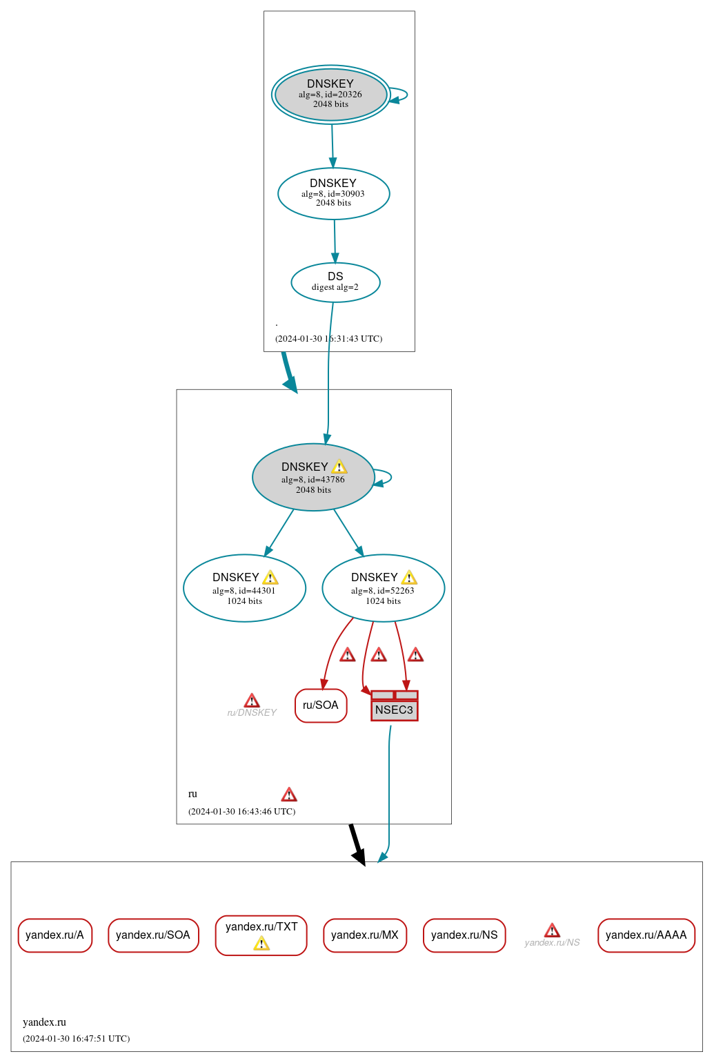 DNSSEC authentication graph