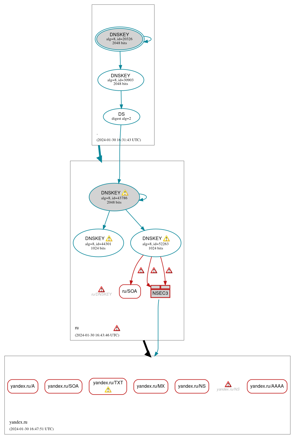 DNSSEC authentication graph