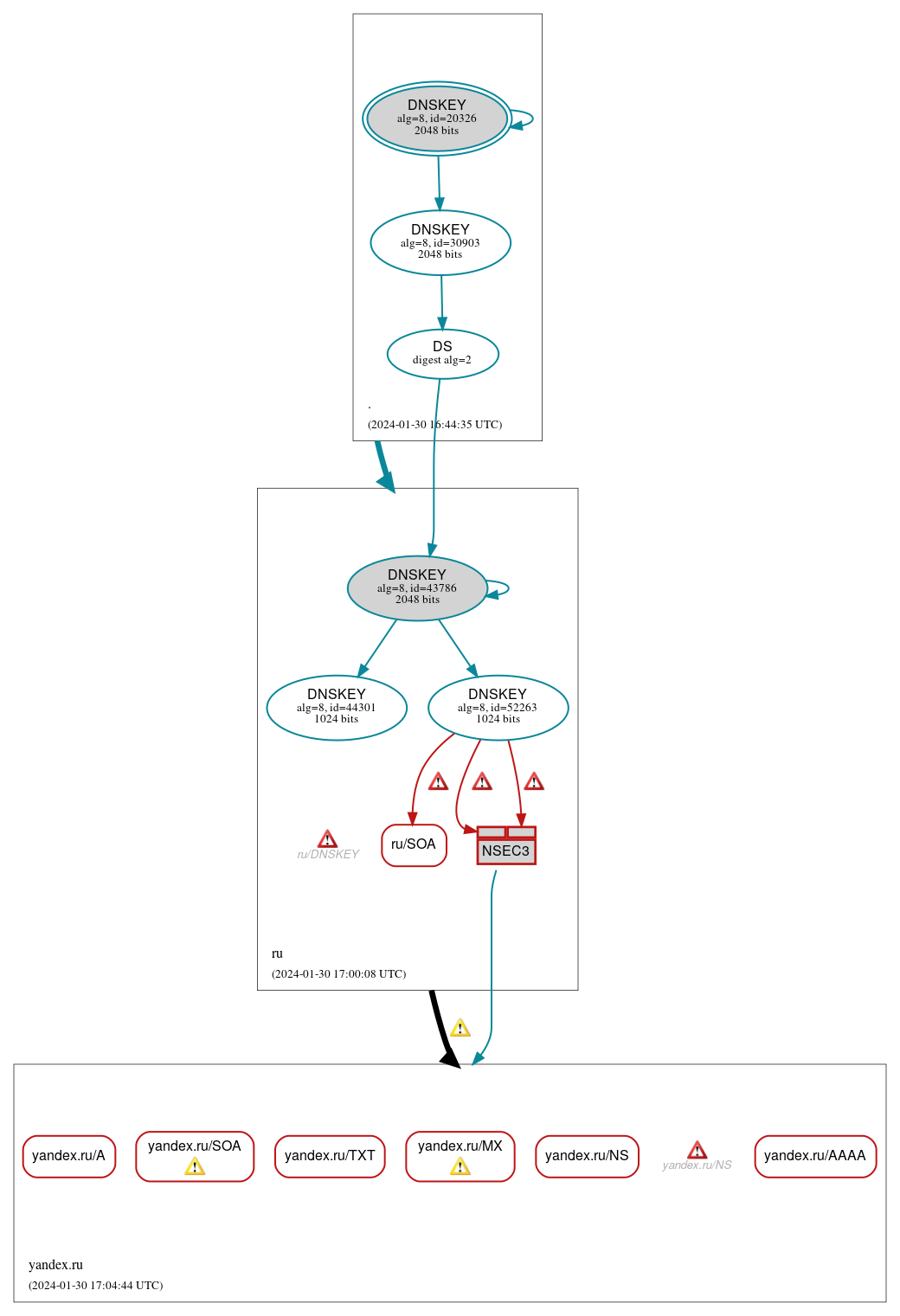 DNSSEC authentication graph