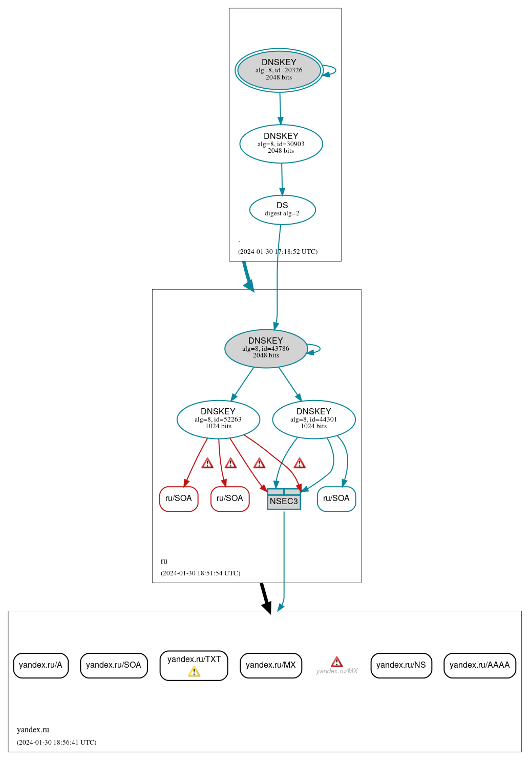 DNSSEC authentication graph