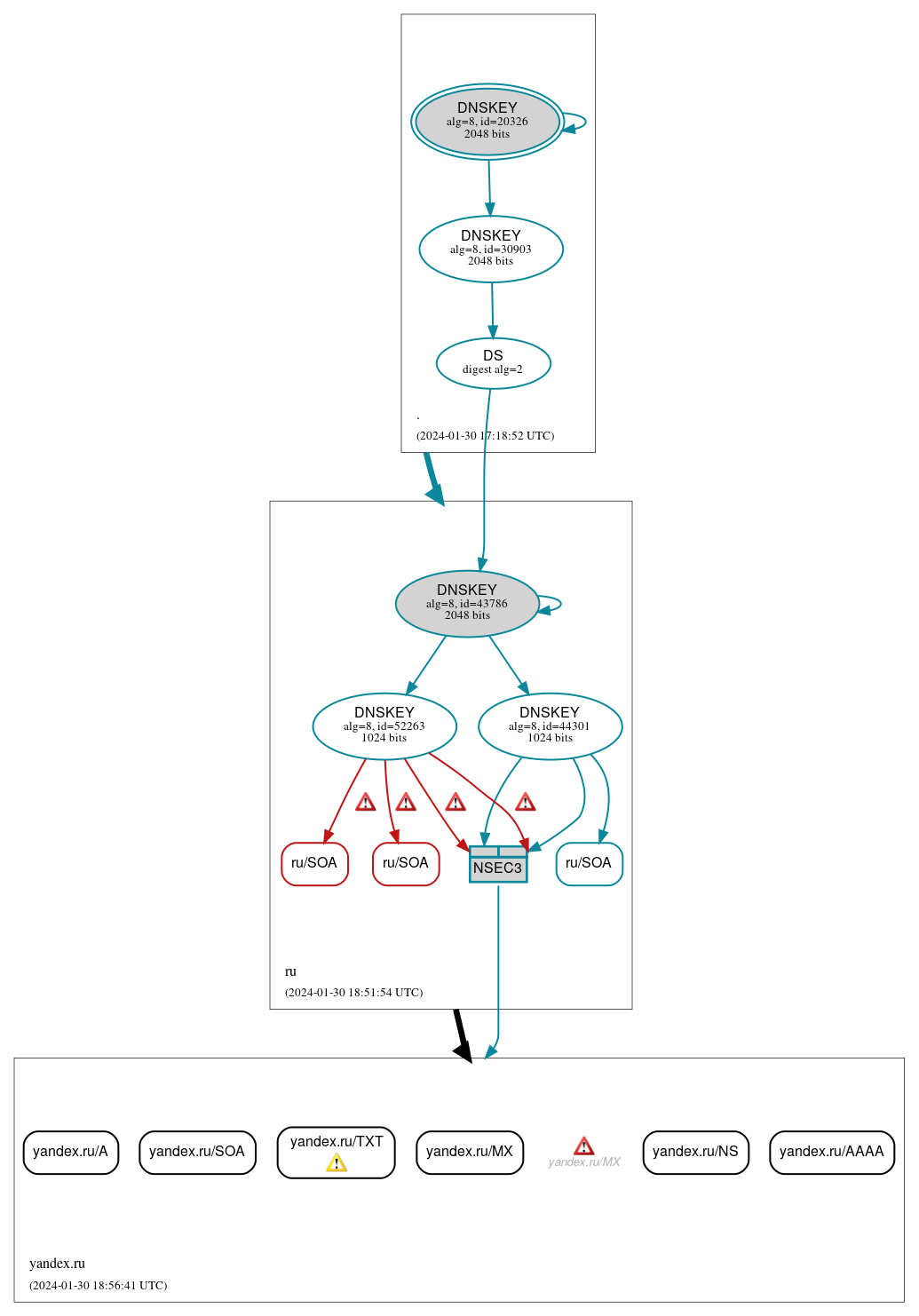 DNSSEC authentication graph