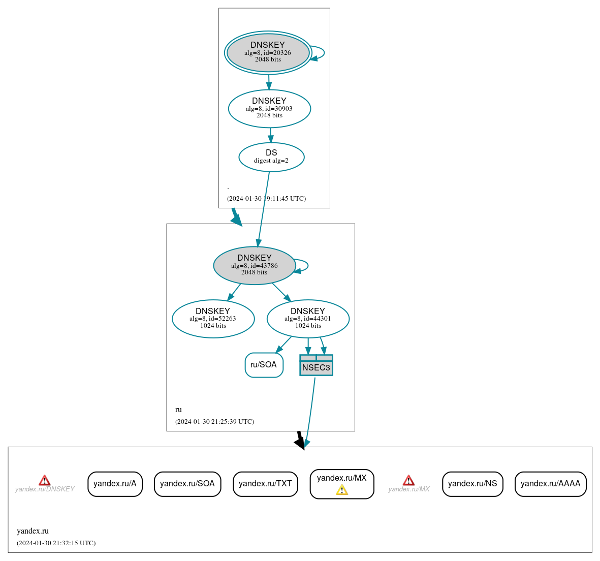 DNSSEC authentication graph