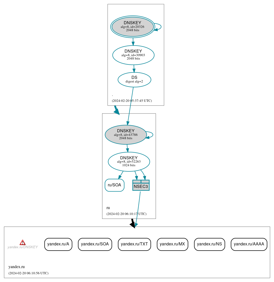 DNSSEC authentication graph