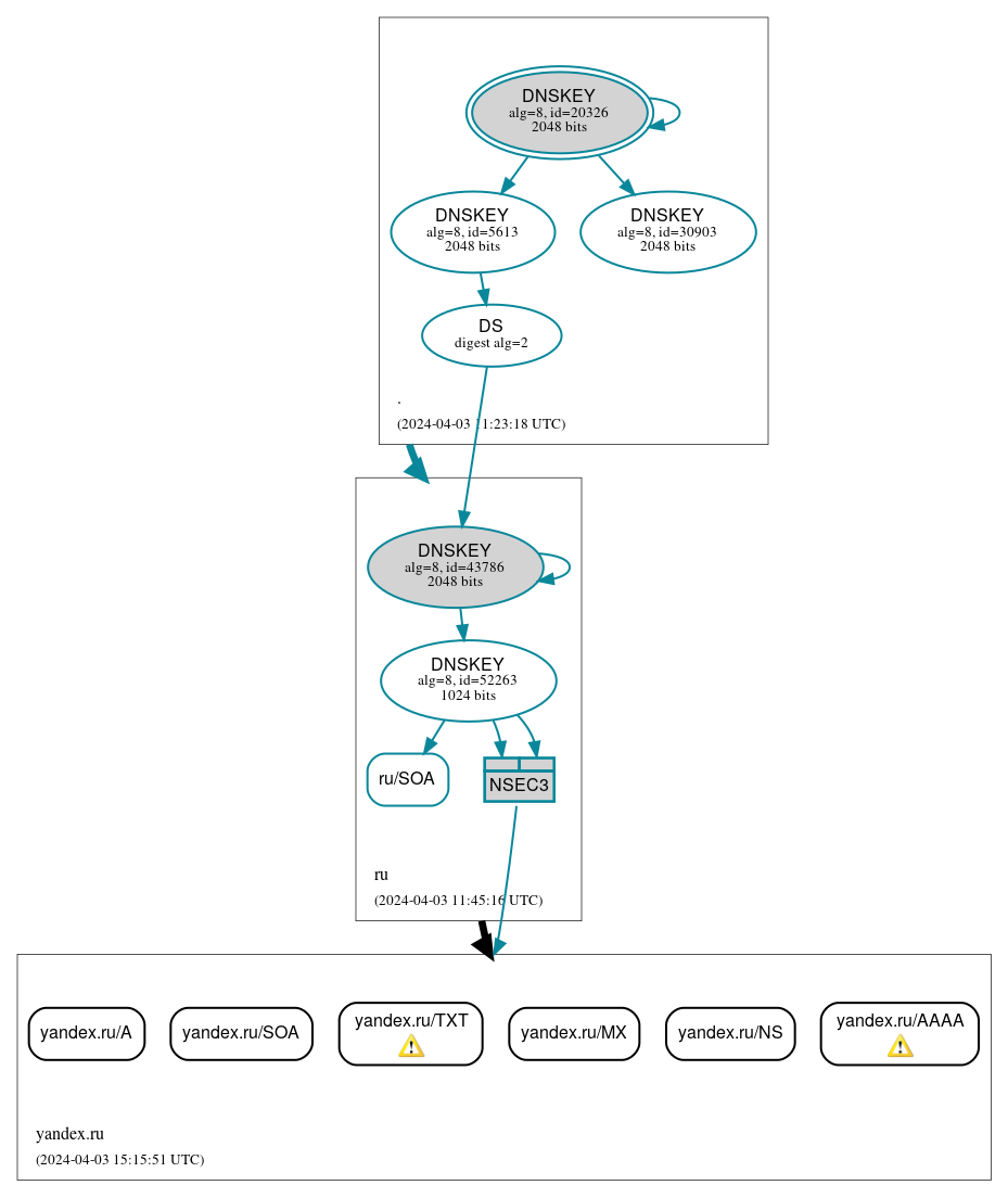 DNSSEC authentication graph