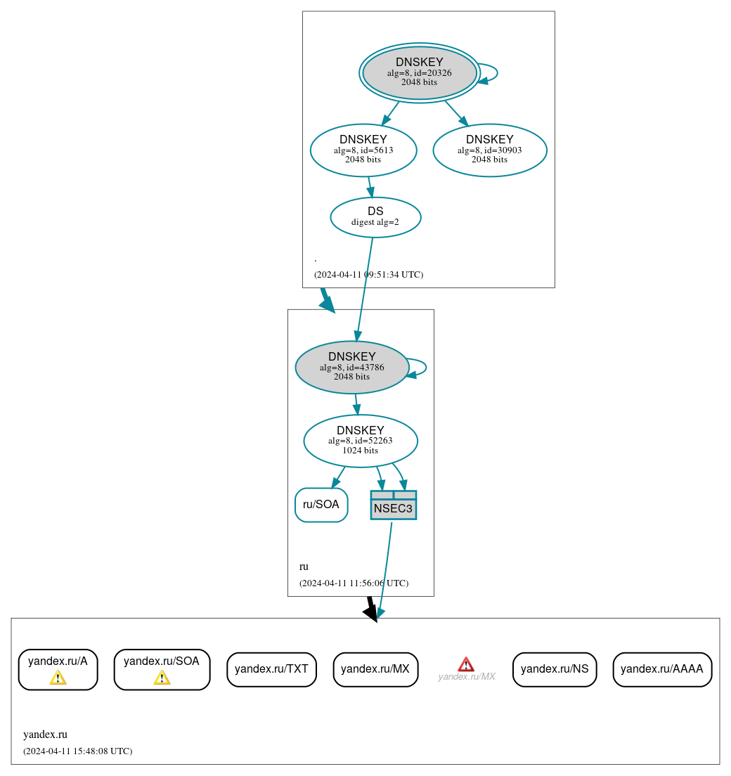 DNSSEC authentication graph