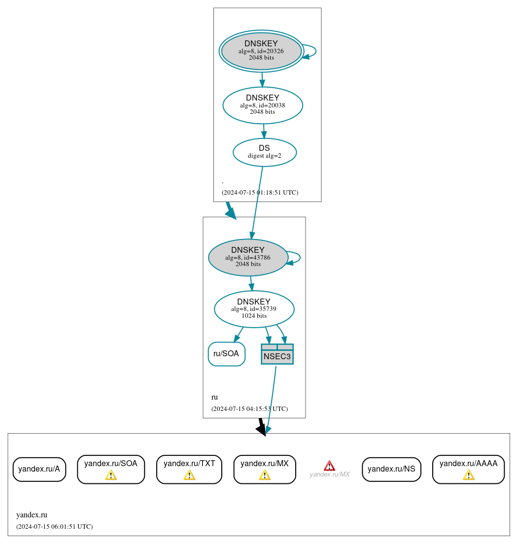 DNSSEC authentication graph