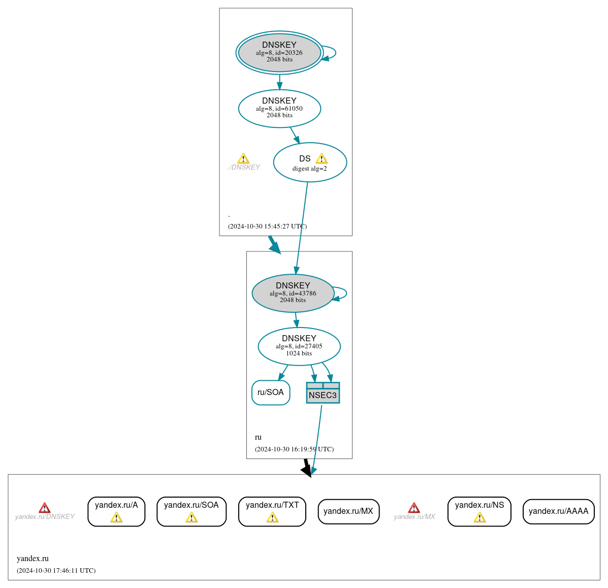 DNSSEC authentication graph