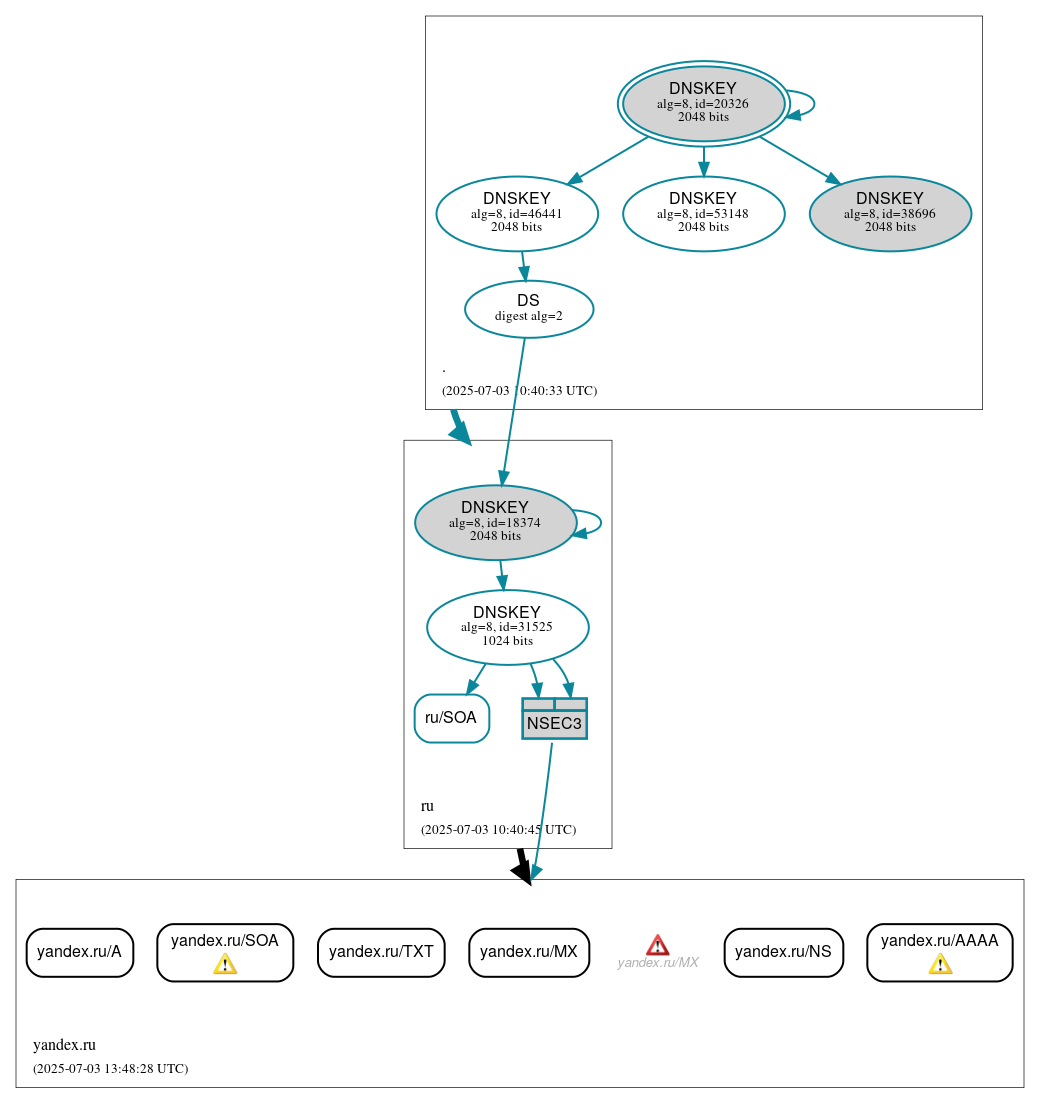 DNSSEC authentication graph