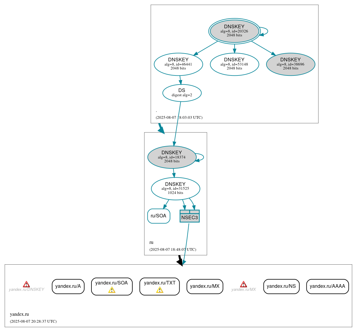 DNSSEC authentication graph
