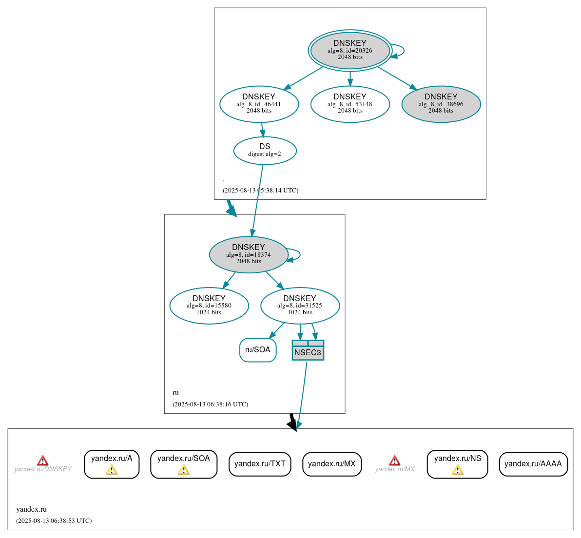 DNSSEC authentication graph