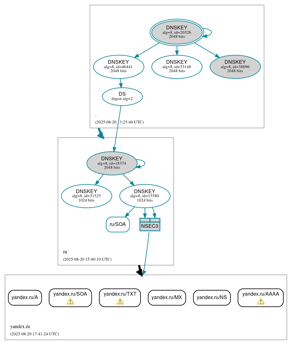 DNSSEC authentication graph