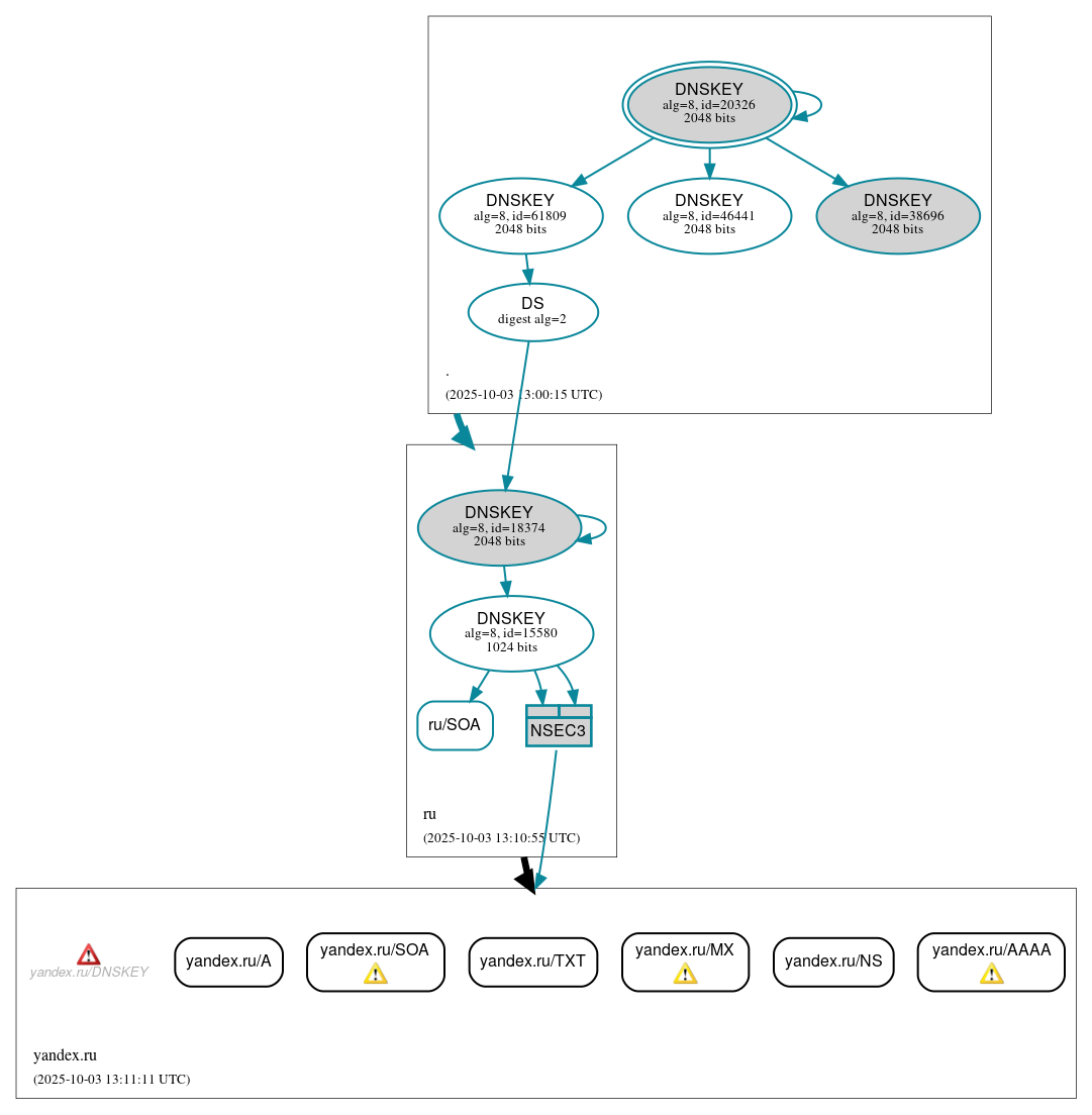 DNSSEC authentication graph