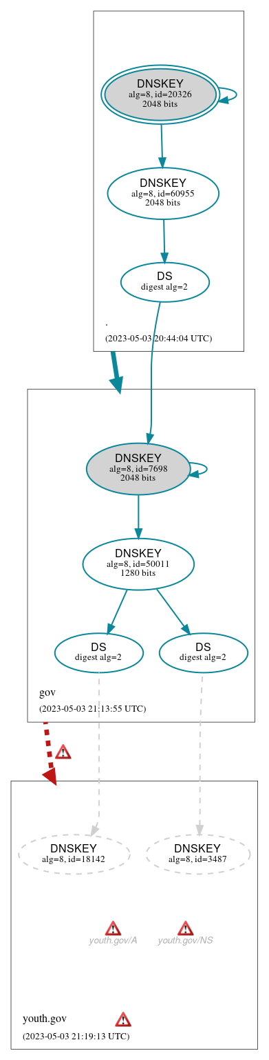 DNSSEC authentication graph