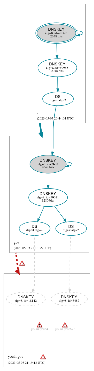 DNSSEC authentication graph