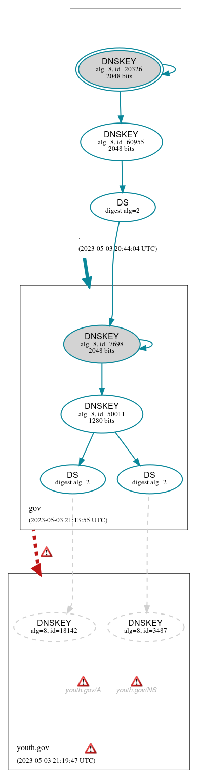 DNSSEC authentication graph