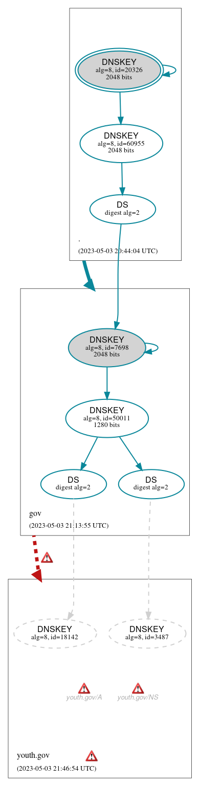 DNSSEC authentication graph