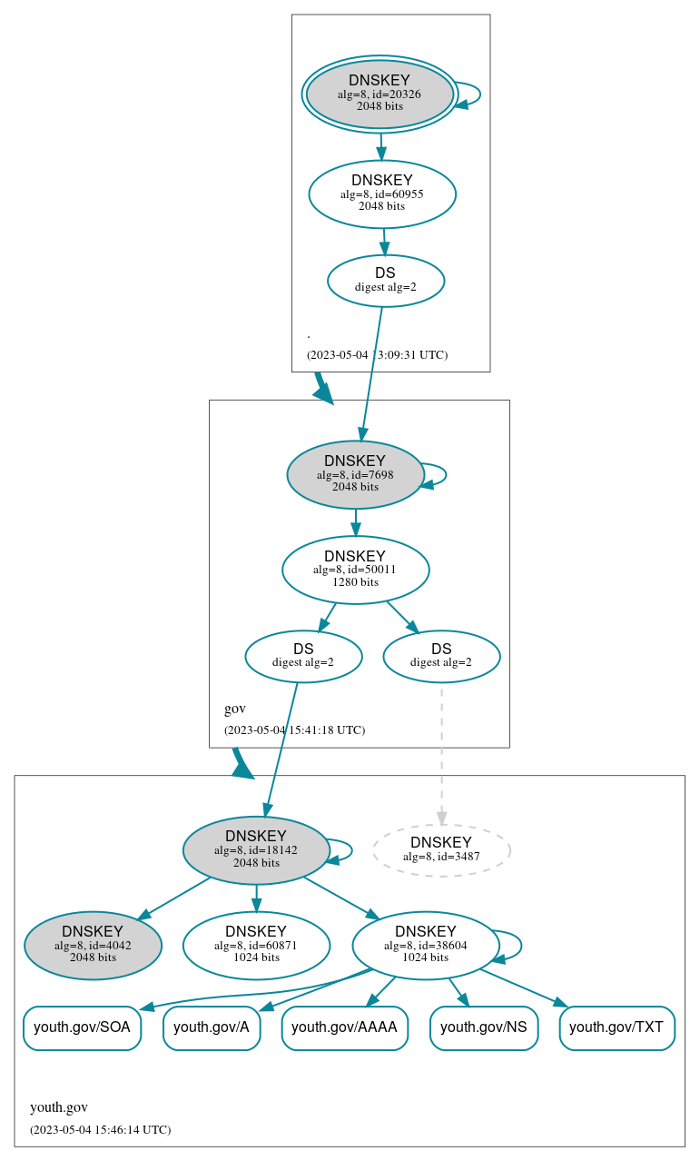 DNSSEC authentication graph