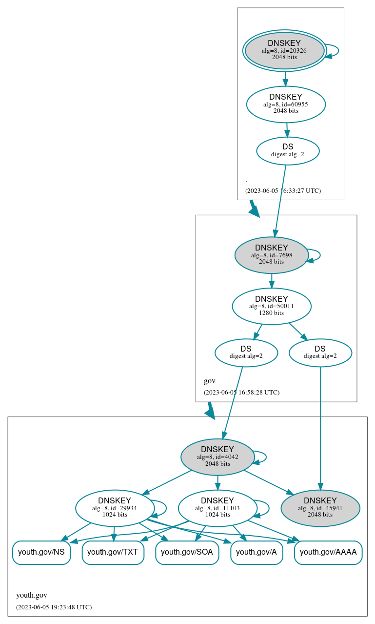 DNSSEC authentication graph