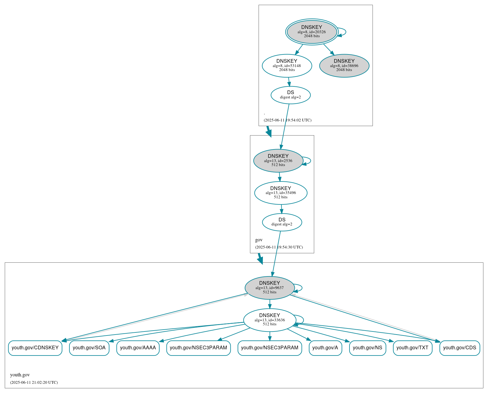 DNSSEC authentication graph
