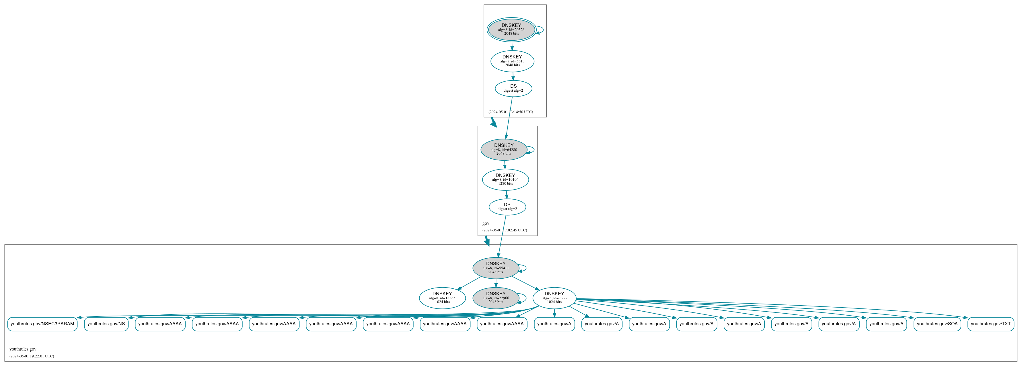 DNSSEC authentication graph