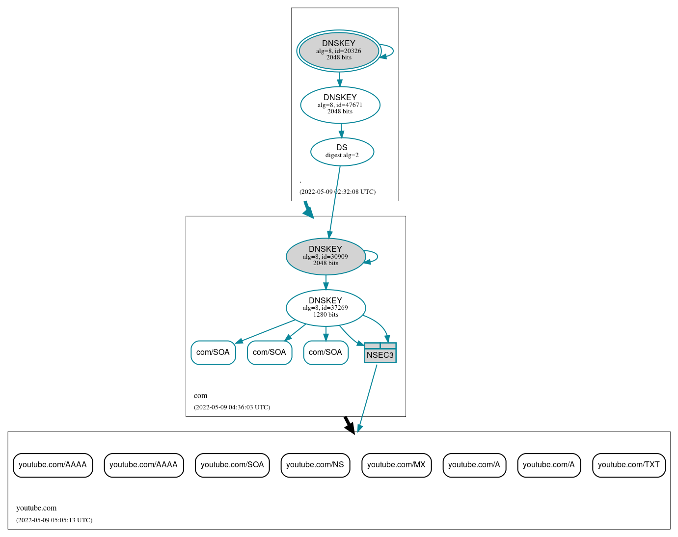 DNSSEC authentication graph