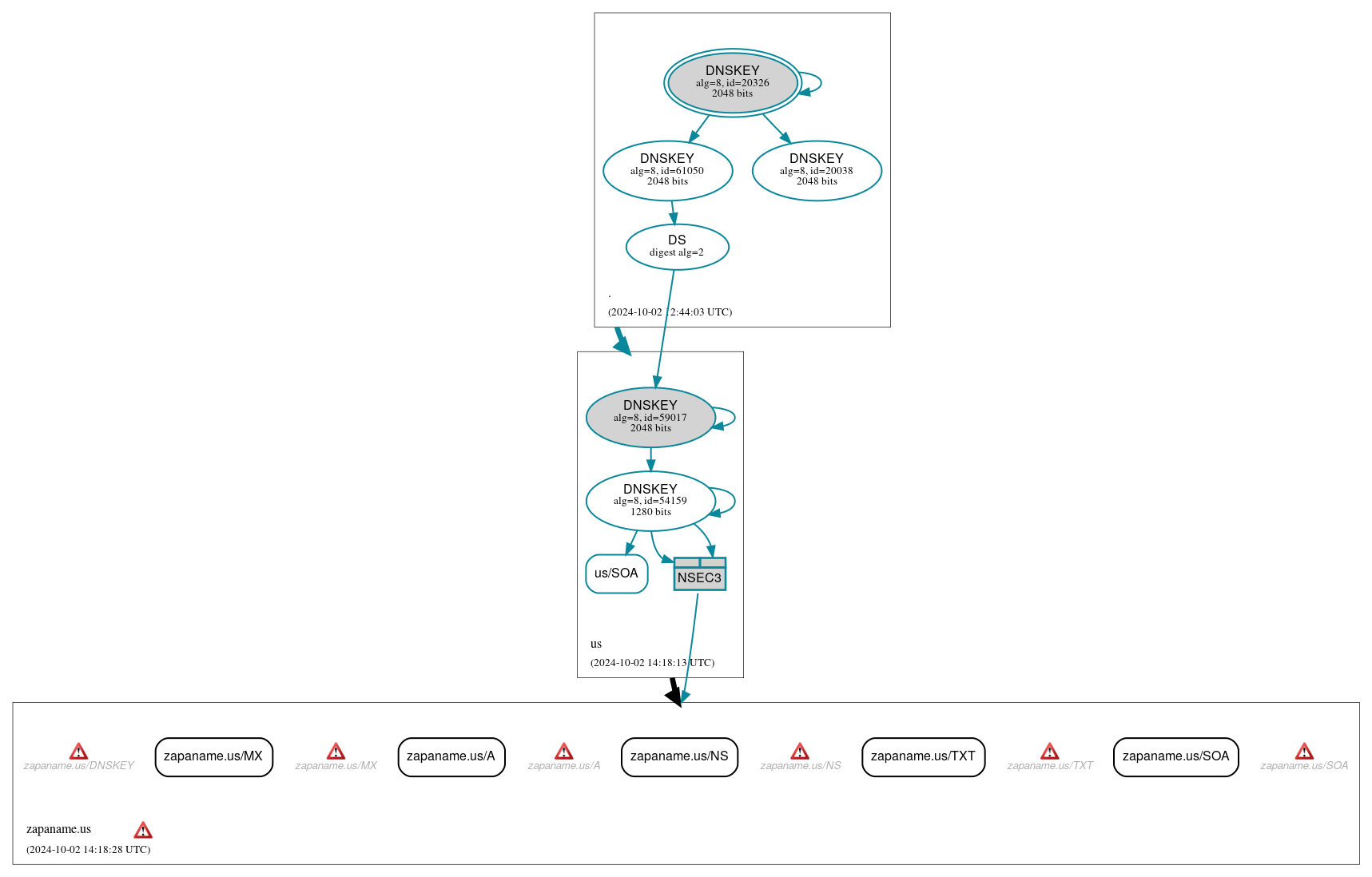 DNSSEC authentication graph