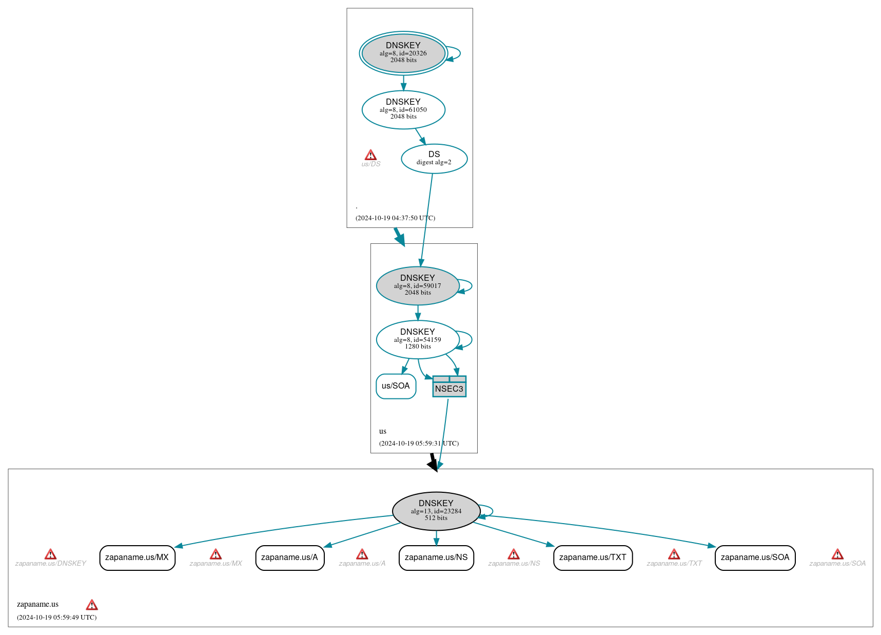 DNSSEC authentication graph