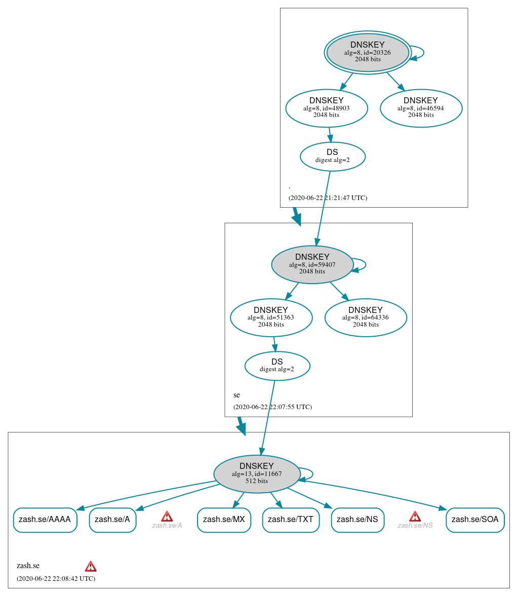 DNSSEC authentication graph