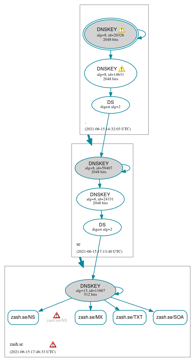 DNSSEC authentication graph