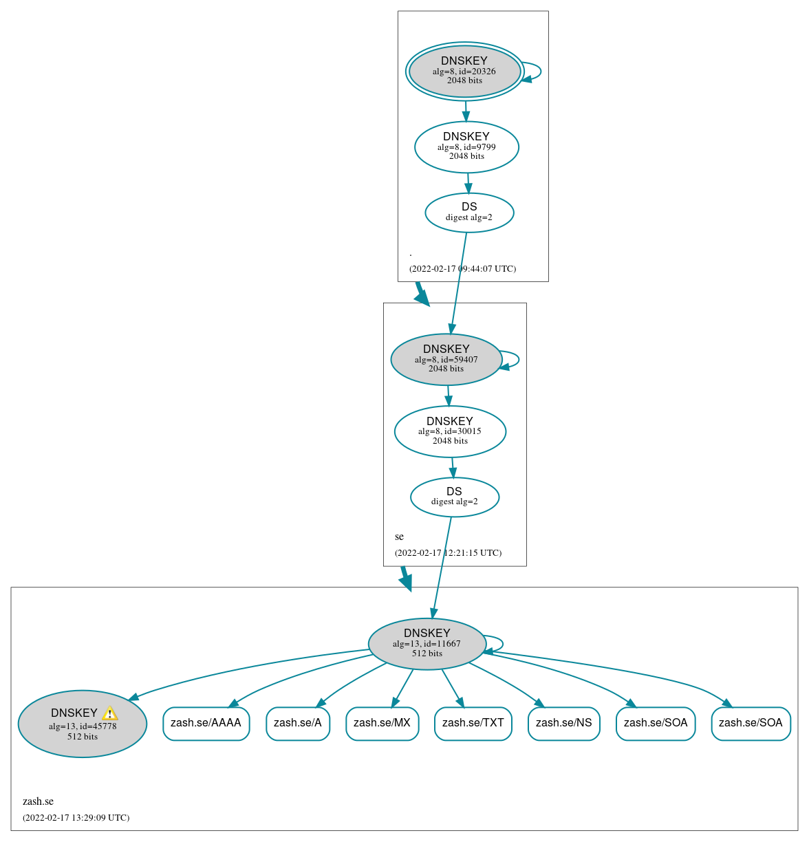 DNSSEC authentication graph