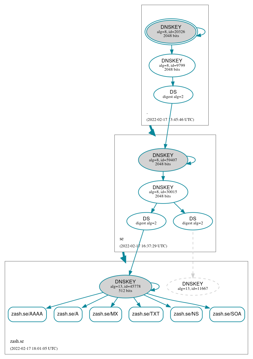 DNSSEC authentication graph