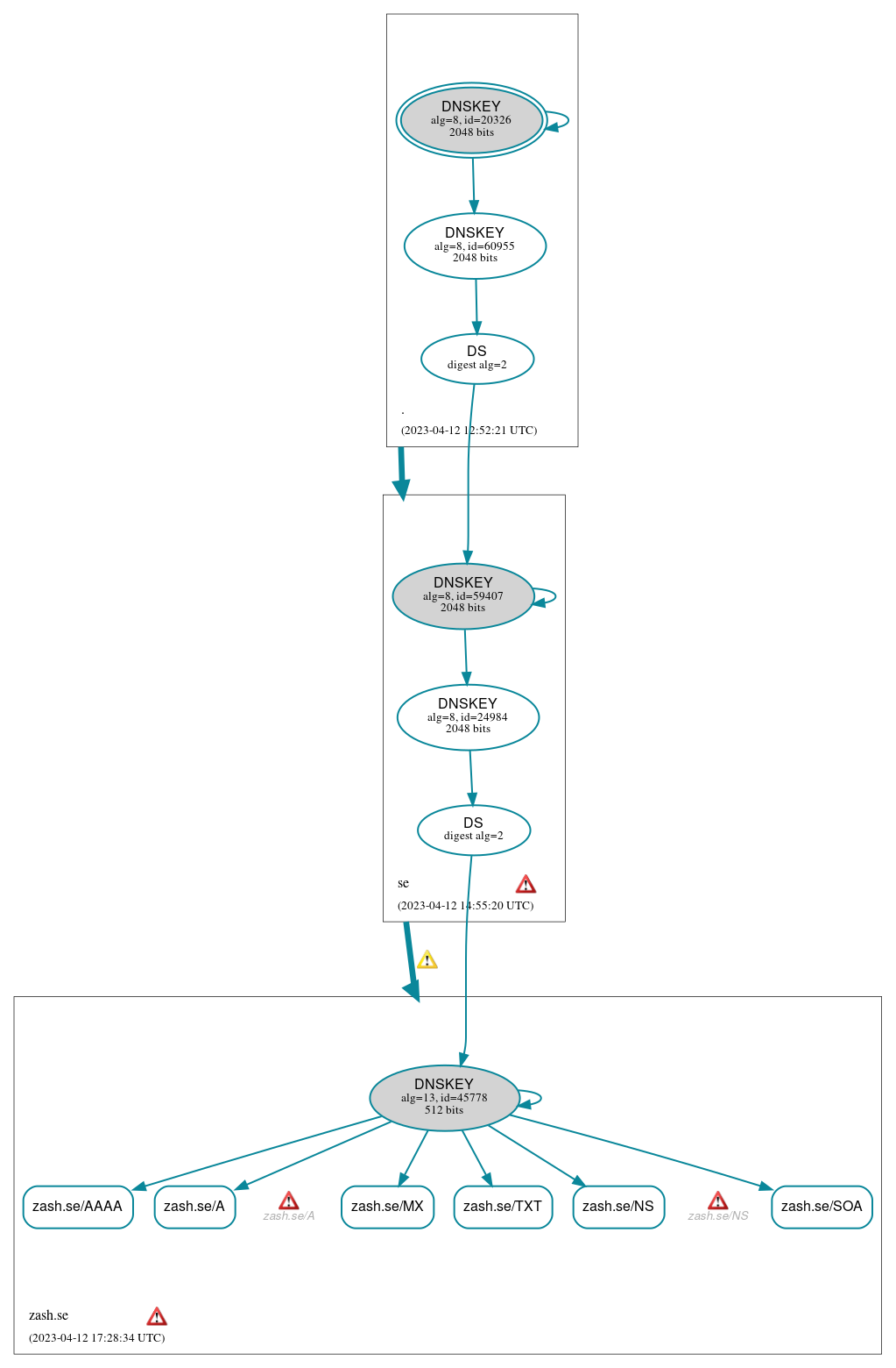 DNSSEC authentication graph