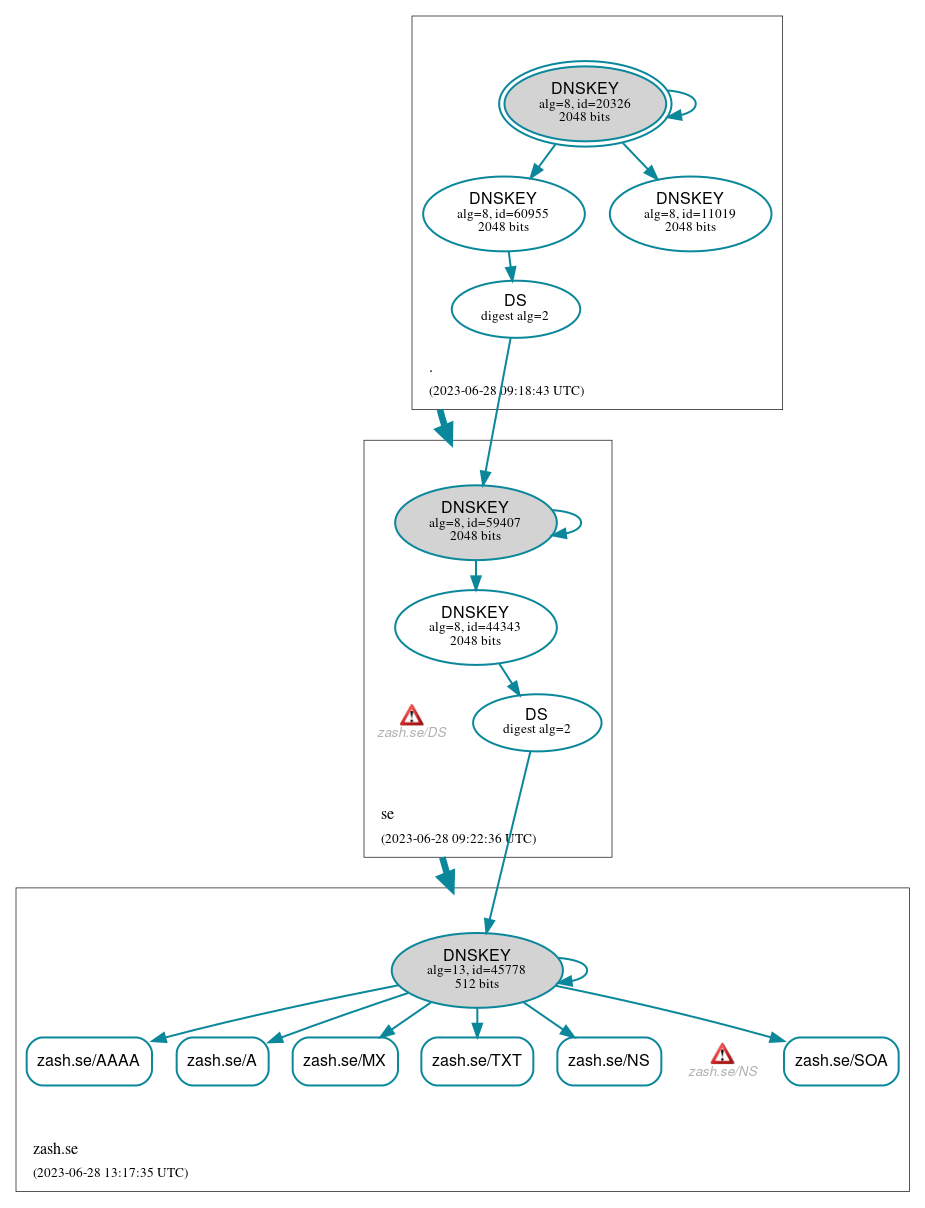 DNSSEC authentication graph