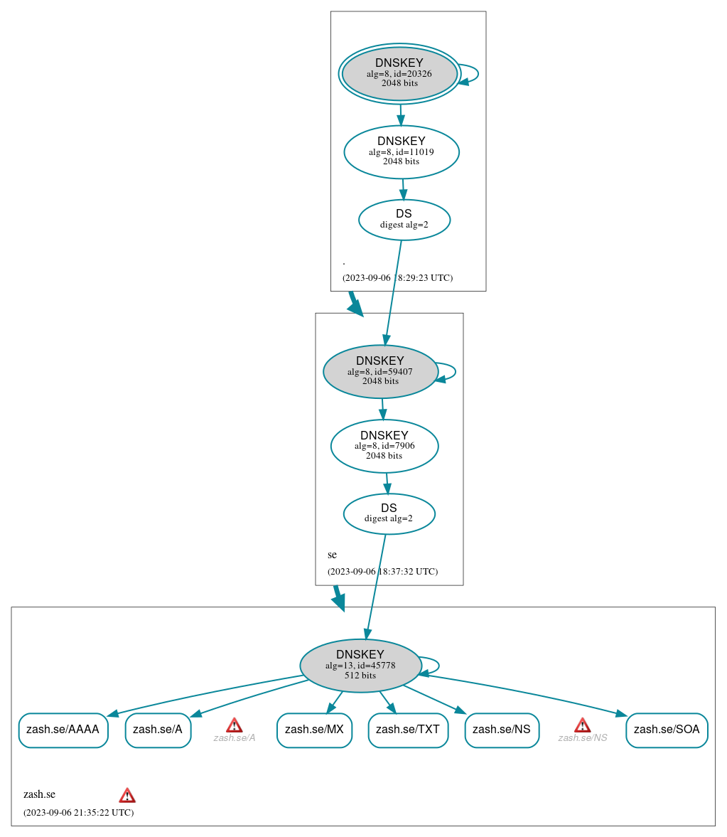 DNSSEC authentication graph