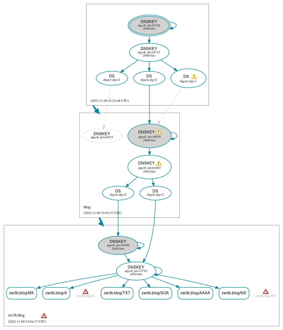 DNSSEC authentication graph