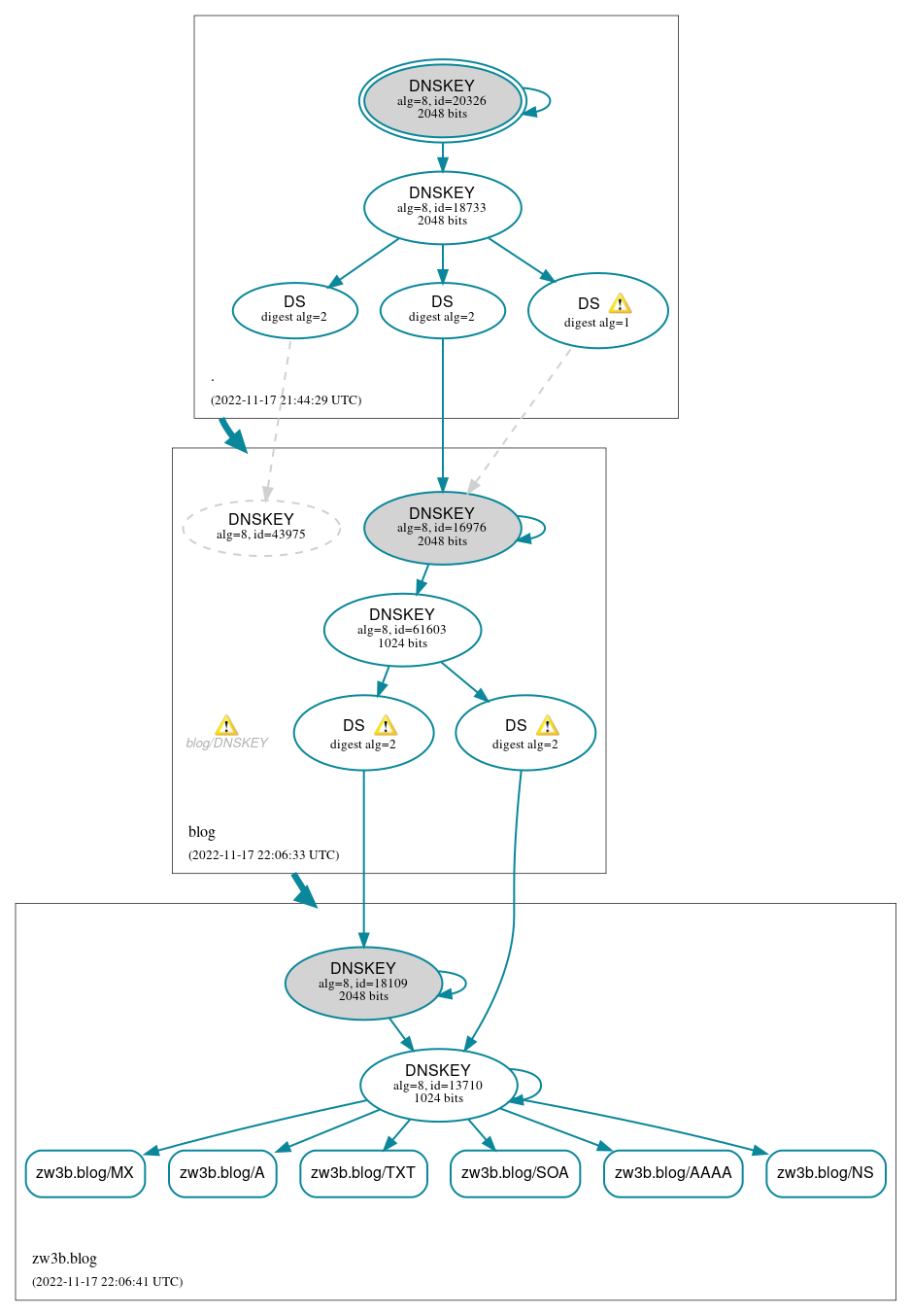 DNSSEC authentication graph