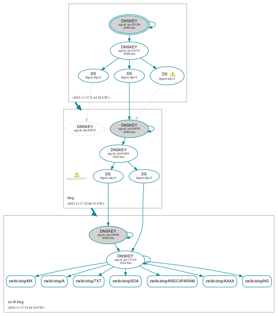 DNSSEC authentication graph