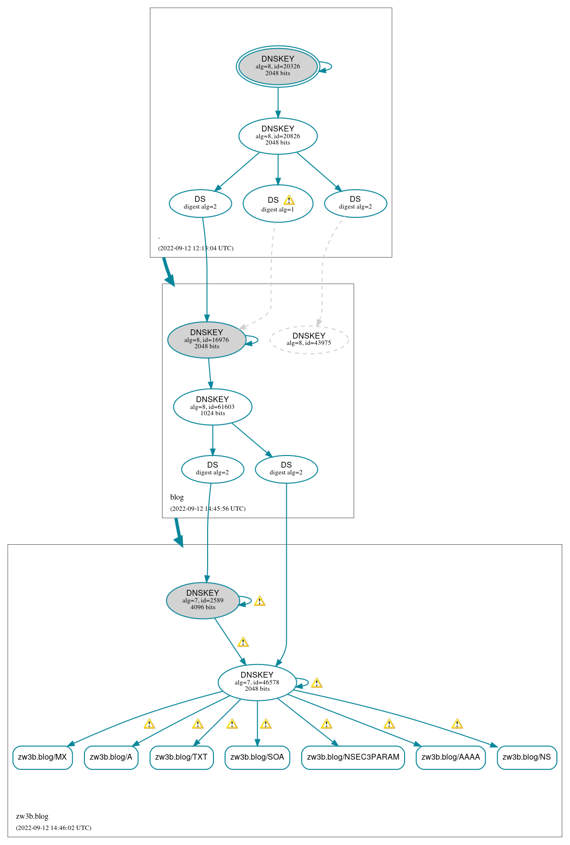 DNSSEC authentication graph