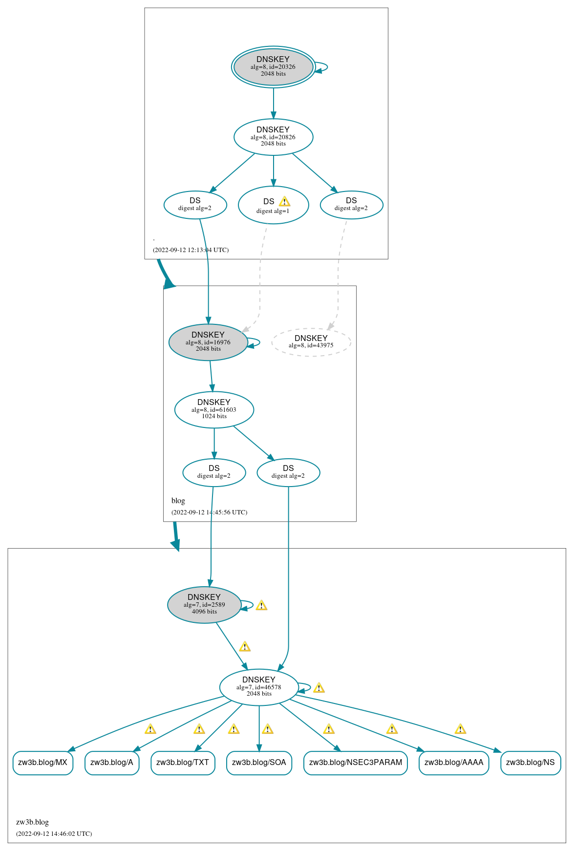 DNSSEC authentication graph